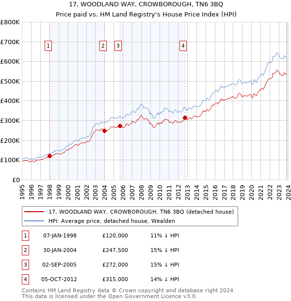 17, WOODLAND WAY, CROWBOROUGH, TN6 3BQ: Price paid vs HM Land Registry's House Price Index