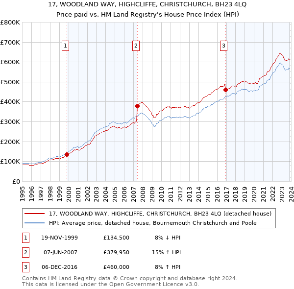 17, WOODLAND WAY, HIGHCLIFFE, CHRISTCHURCH, BH23 4LQ: Price paid vs HM Land Registry's House Price Index