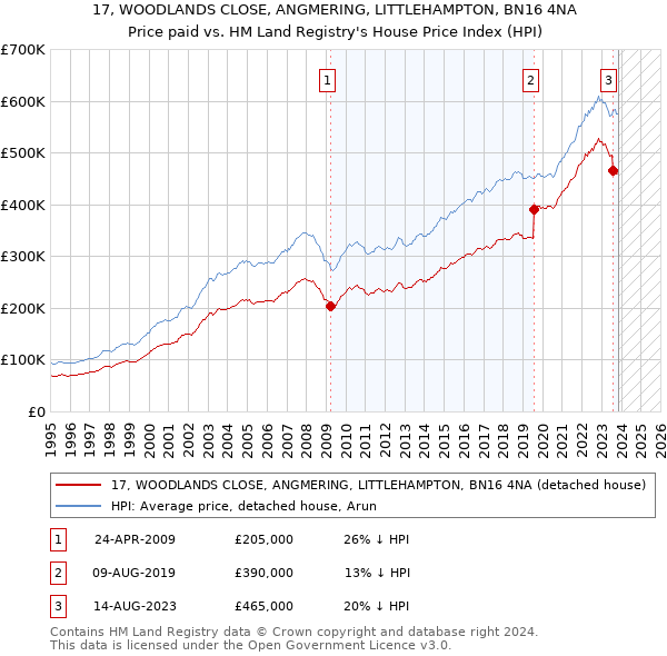 17, WOODLANDS CLOSE, ANGMERING, LITTLEHAMPTON, BN16 4NA: Price paid vs HM Land Registry's House Price Index