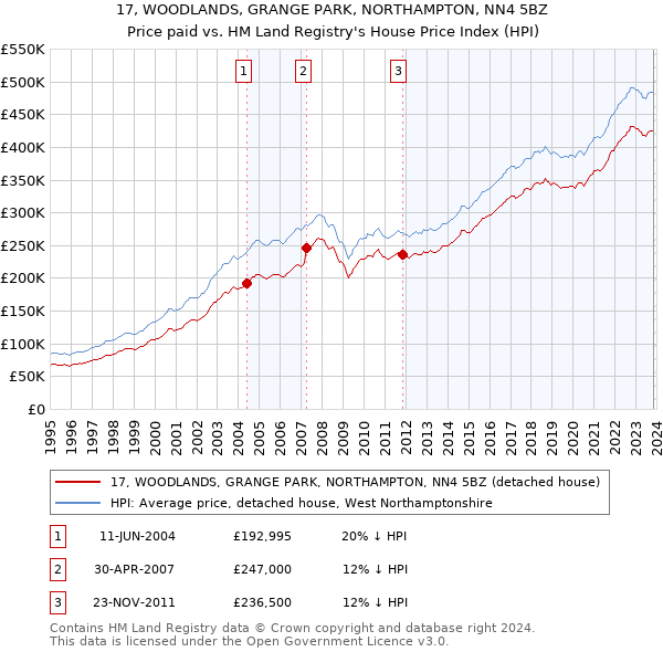 17, WOODLANDS, GRANGE PARK, NORTHAMPTON, NN4 5BZ: Price paid vs HM Land Registry's House Price Index
