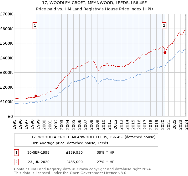 17, WOODLEA CROFT, MEANWOOD, LEEDS, LS6 4SF: Price paid vs HM Land Registry's House Price Index