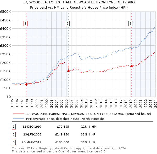 17, WOODLEA, FOREST HALL, NEWCASTLE UPON TYNE, NE12 9BG: Price paid vs HM Land Registry's House Price Index