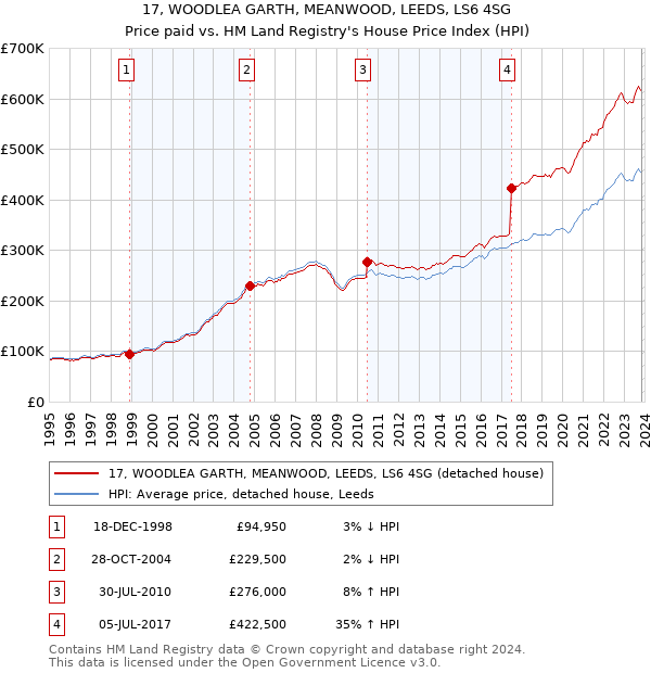 17, WOODLEA GARTH, MEANWOOD, LEEDS, LS6 4SG: Price paid vs HM Land Registry's House Price Index