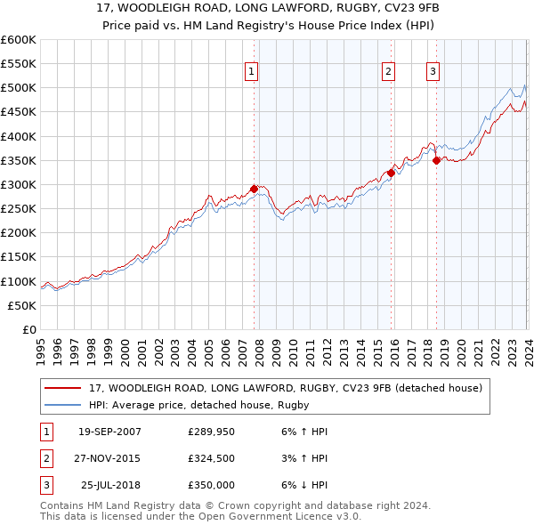 17, WOODLEIGH ROAD, LONG LAWFORD, RUGBY, CV23 9FB: Price paid vs HM Land Registry's House Price Index