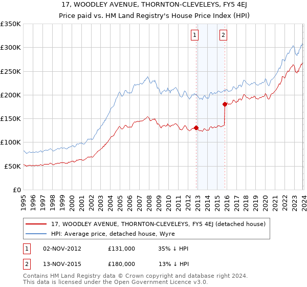 17, WOODLEY AVENUE, THORNTON-CLEVELEYS, FY5 4EJ: Price paid vs HM Land Registry's House Price Index