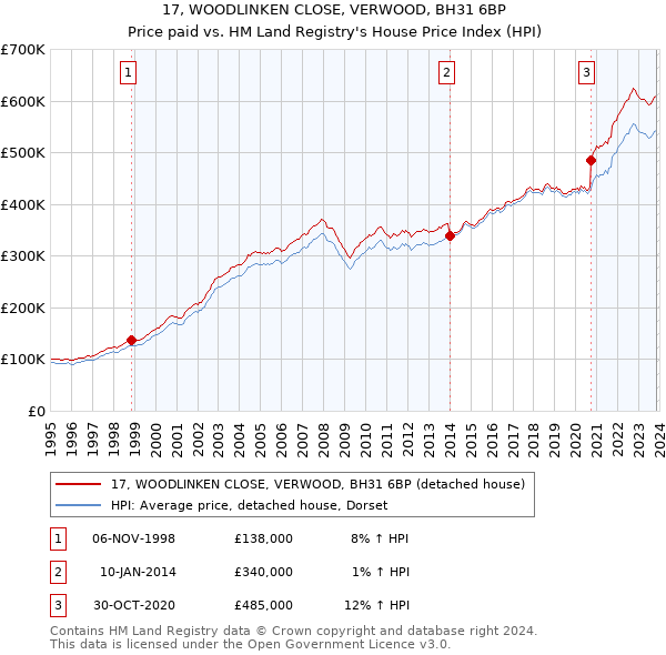 17, WOODLINKEN CLOSE, VERWOOD, BH31 6BP: Price paid vs HM Land Registry's House Price Index