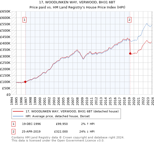 17, WOODLINKEN WAY, VERWOOD, BH31 6BT: Price paid vs HM Land Registry's House Price Index