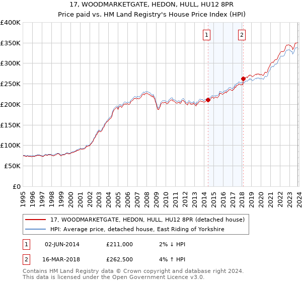 17, WOODMARKETGATE, HEDON, HULL, HU12 8PR: Price paid vs HM Land Registry's House Price Index