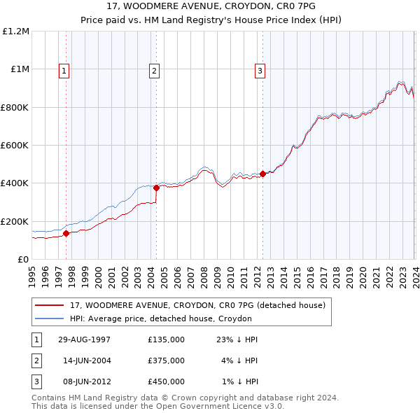 17, WOODMERE AVENUE, CROYDON, CR0 7PG: Price paid vs HM Land Registry's House Price Index