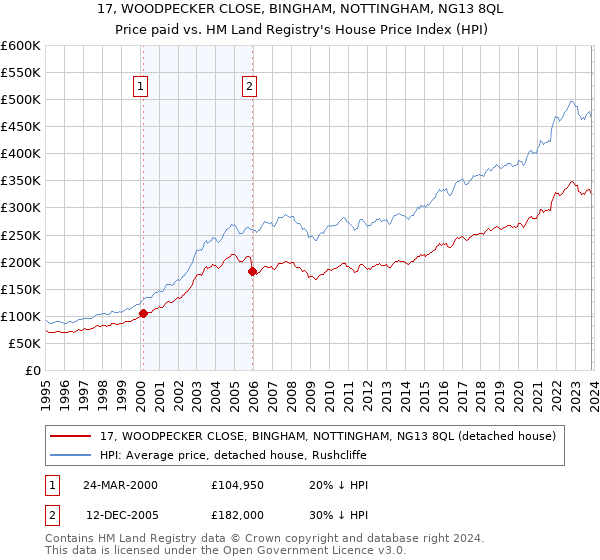 17, WOODPECKER CLOSE, BINGHAM, NOTTINGHAM, NG13 8QL: Price paid vs HM Land Registry's House Price Index