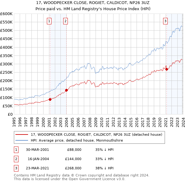 17, WOODPECKER CLOSE, ROGIET, CALDICOT, NP26 3UZ: Price paid vs HM Land Registry's House Price Index