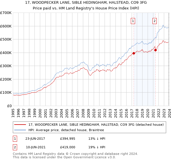 17, WOODPECKER LANE, SIBLE HEDINGHAM, HALSTEAD, CO9 3FG: Price paid vs HM Land Registry's House Price Index
