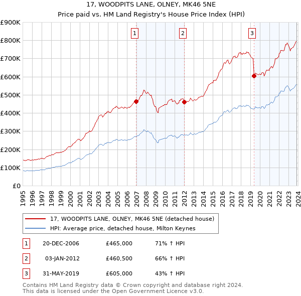 17, WOODPITS LANE, OLNEY, MK46 5NE: Price paid vs HM Land Registry's House Price Index