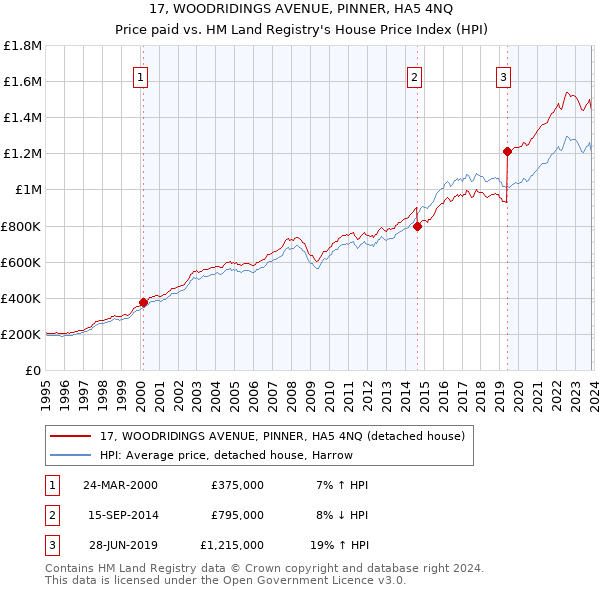 17, WOODRIDINGS AVENUE, PINNER, HA5 4NQ: Price paid vs HM Land Registry's House Price Index