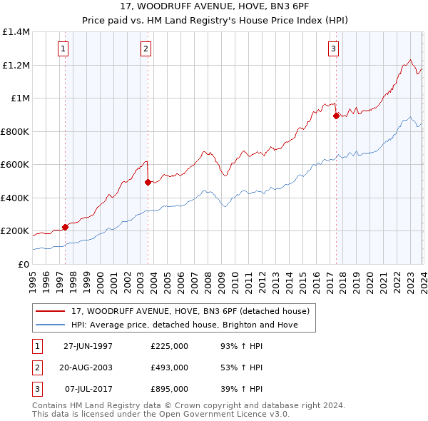 17, WOODRUFF AVENUE, HOVE, BN3 6PF: Price paid vs HM Land Registry's House Price Index