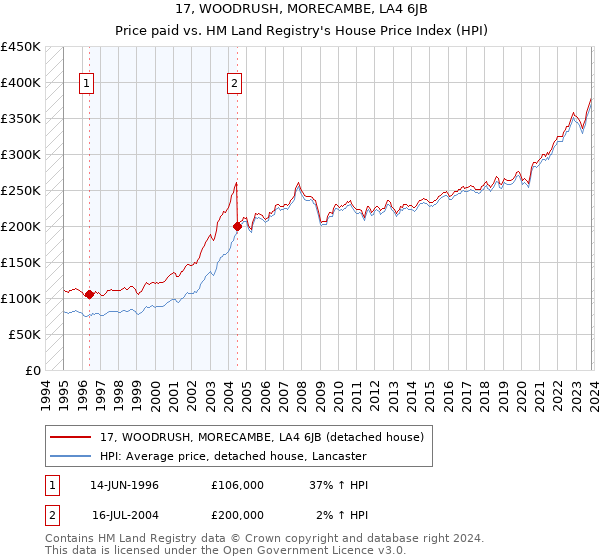 17, WOODRUSH, MORECAMBE, LA4 6JB: Price paid vs HM Land Registry's House Price Index