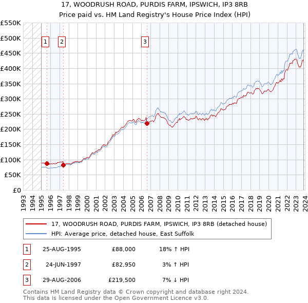 17, WOODRUSH ROAD, PURDIS FARM, IPSWICH, IP3 8RB: Price paid vs HM Land Registry's House Price Index