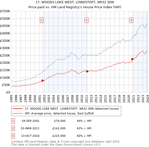 17, WOODS LOKE WEST, LOWESTOFT, NR32 3DN: Price paid vs HM Land Registry's House Price Index