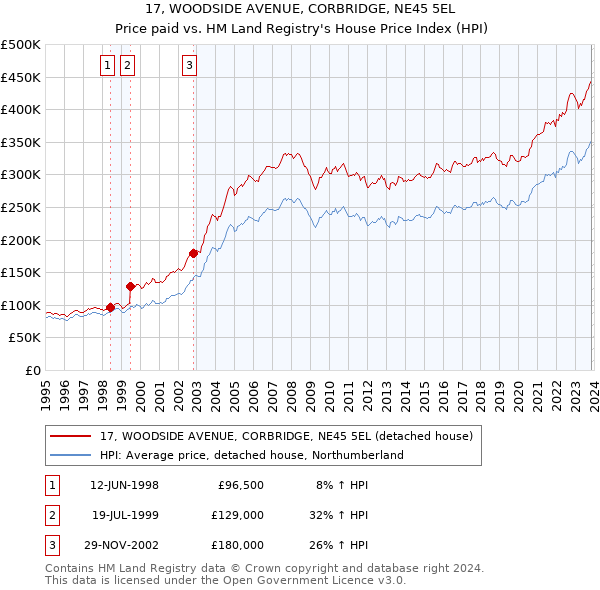 17, WOODSIDE AVENUE, CORBRIDGE, NE45 5EL: Price paid vs HM Land Registry's House Price Index