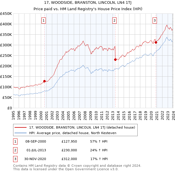 17, WOODSIDE, BRANSTON, LINCOLN, LN4 1TJ: Price paid vs HM Land Registry's House Price Index