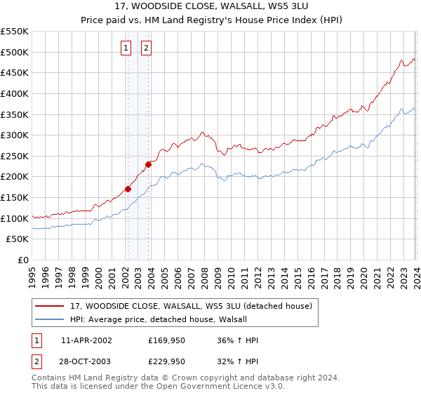 17, WOODSIDE CLOSE, WALSALL, WS5 3LU: Price paid vs HM Land Registry's House Price Index