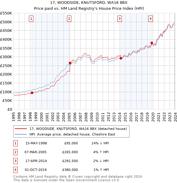 17, WOODSIDE, KNUTSFORD, WA16 8BX: Price paid vs HM Land Registry's House Price Index