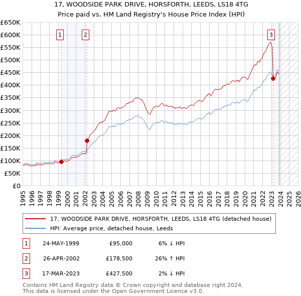 17, WOODSIDE PARK DRIVE, HORSFORTH, LEEDS, LS18 4TG: Price paid vs HM Land Registry's House Price Index