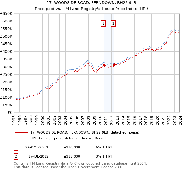 17, WOODSIDE ROAD, FERNDOWN, BH22 9LB: Price paid vs HM Land Registry's House Price Index