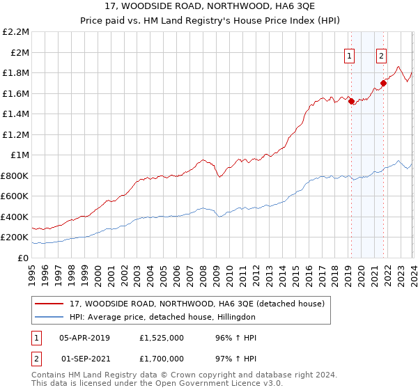 17, WOODSIDE ROAD, NORTHWOOD, HA6 3QE: Price paid vs HM Land Registry's House Price Index