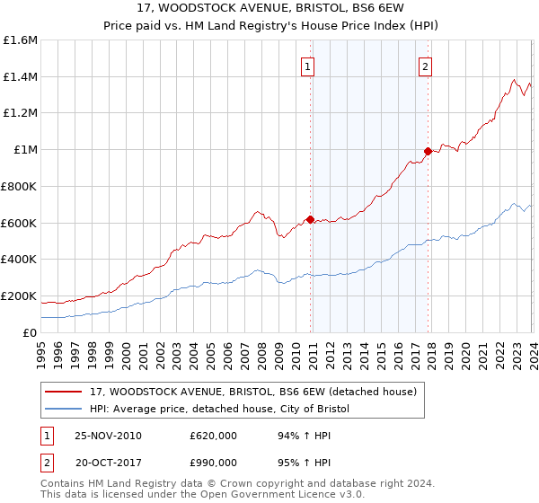 17, WOODSTOCK AVENUE, BRISTOL, BS6 6EW: Price paid vs HM Land Registry's House Price Index