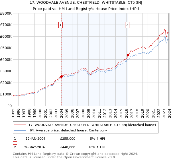 17, WOODVALE AVENUE, CHESTFIELD, WHITSTABLE, CT5 3NJ: Price paid vs HM Land Registry's House Price Index