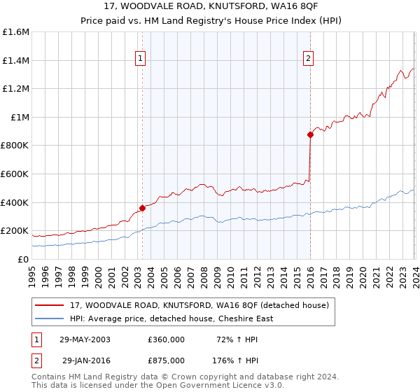 17, WOODVALE ROAD, KNUTSFORD, WA16 8QF: Price paid vs HM Land Registry's House Price Index