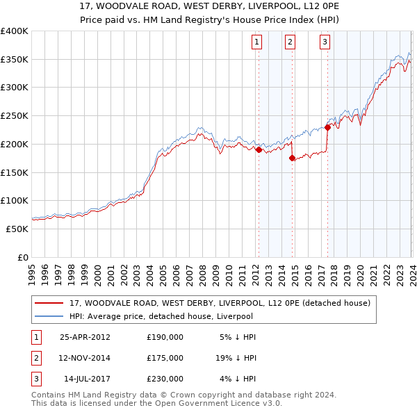 17, WOODVALE ROAD, WEST DERBY, LIVERPOOL, L12 0PE: Price paid vs HM Land Registry's House Price Index