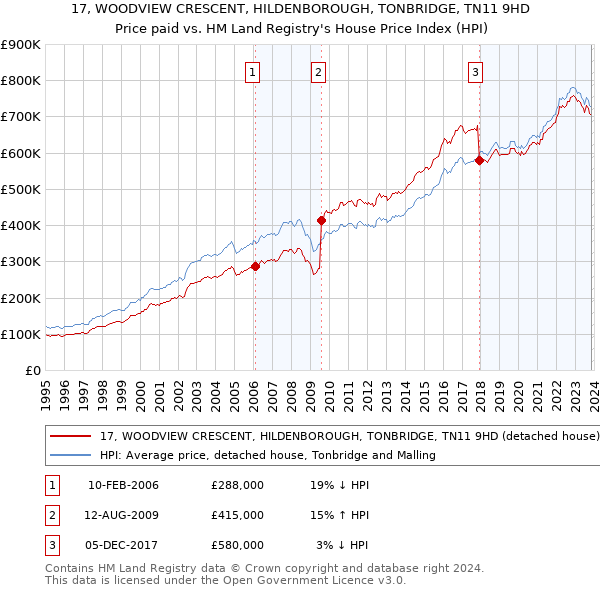 17, WOODVIEW CRESCENT, HILDENBOROUGH, TONBRIDGE, TN11 9HD: Price paid vs HM Land Registry's House Price Index