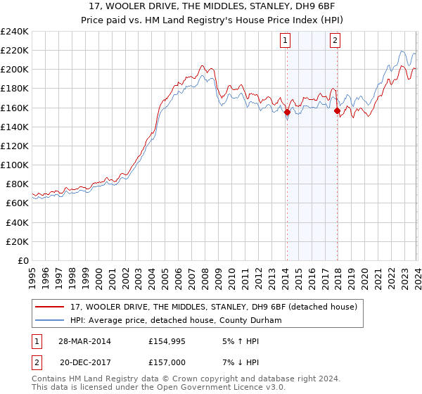 17, WOOLER DRIVE, THE MIDDLES, STANLEY, DH9 6BF: Price paid vs HM Land Registry's House Price Index