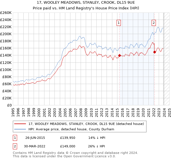 17, WOOLEY MEADOWS, STANLEY, CROOK, DL15 9UE: Price paid vs HM Land Registry's House Price Index