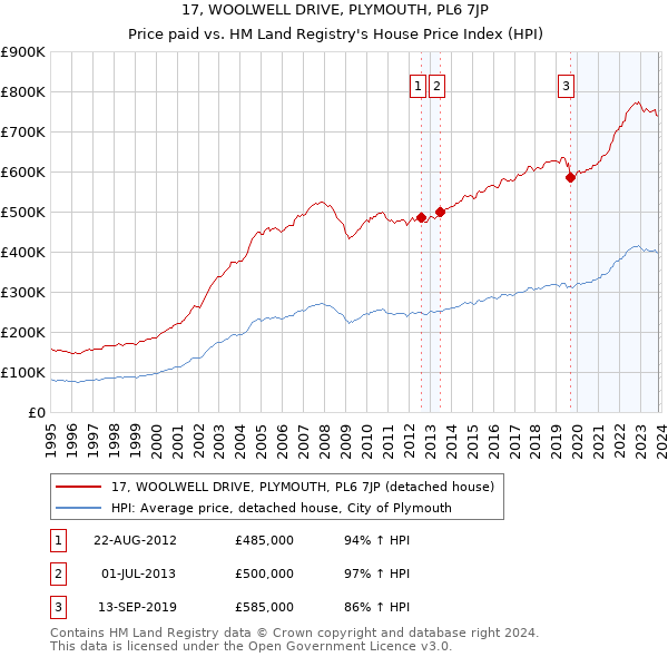 17, WOOLWELL DRIVE, PLYMOUTH, PL6 7JP: Price paid vs HM Land Registry's House Price Index