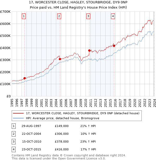 17, WORCESTER CLOSE, HAGLEY, STOURBRIDGE, DY9 0NP: Price paid vs HM Land Registry's House Price Index