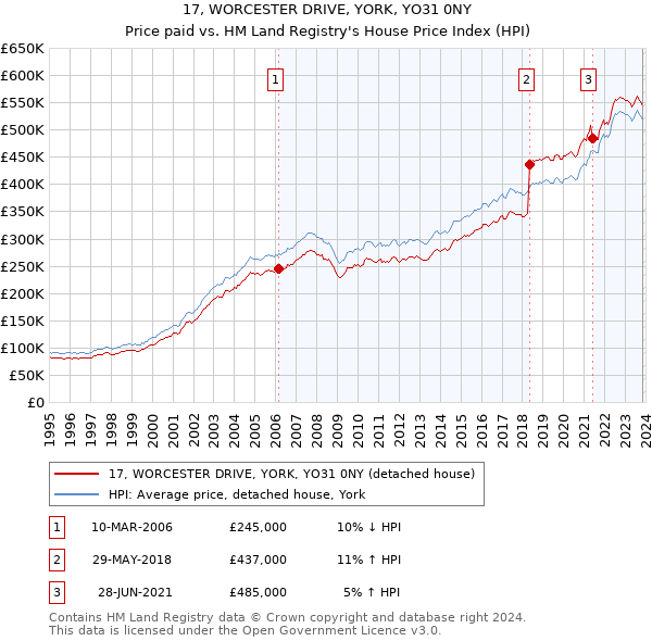 17, WORCESTER DRIVE, YORK, YO31 0NY: Price paid vs HM Land Registry's House Price Index