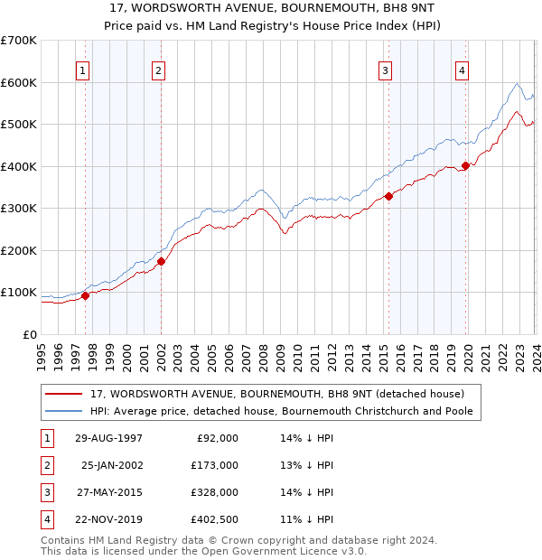 17, WORDSWORTH AVENUE, BOURNEMOUTH, BH8 9NT: Price paid vs HM Land Registry's House Price Index