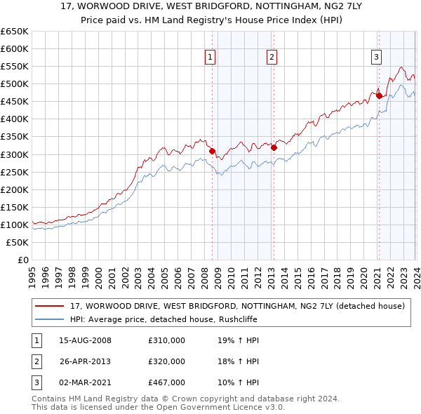 17, WORWOOD DRIVE, WEST BRIDGFORD, NOTTINGHAM, NG2 7LY: Price paid vs HM Land Registry's House Price Index