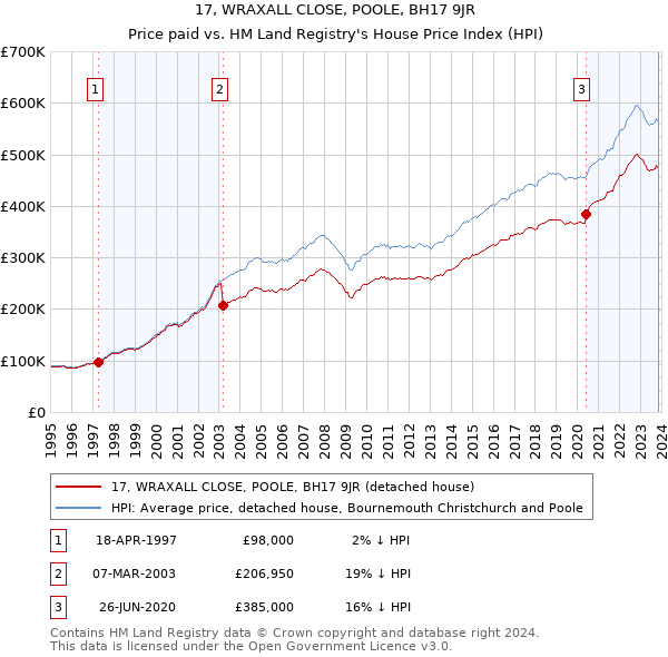 17, WRAXALL CLOSE, POOLE, BH17 9JR: Price paid vs HM Land Registry's House Price Index