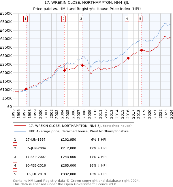 17, WREKIN CLOSE, NORTHAMPTON, NN4 8JL: Price paid vs HM Land Registry's House Price Index