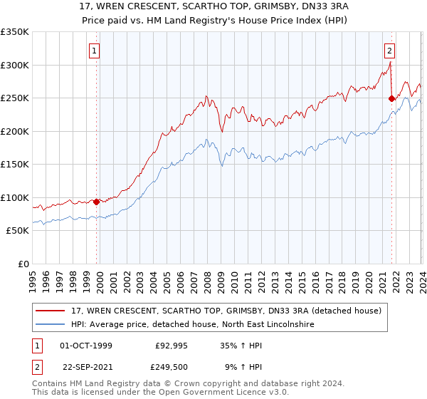 17, WREN CRESCENT, SCARTHO TOP, GRIMSBY, DN33 3RA: Price paid vs HM Land Registry's House Price Index