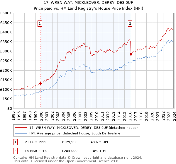 17, WREN WAY, MICKLEOVER, DERBY, DE3 0UF: Price paid vs HM Land Registry's House Price Index