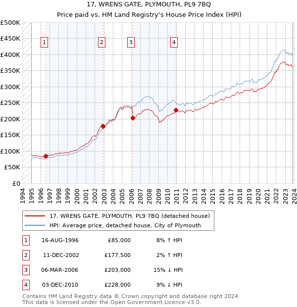 17, WRENS GATE, PLYMOUTH, PL9 7BQ: Price paid vs HM Land Registry's House Price Index
