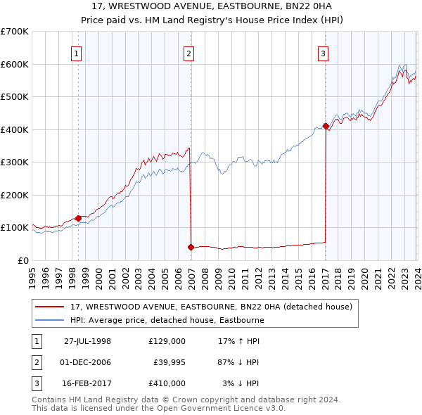 17, WRESTWOOD AVENUE, EASTBOURNE, BN22 0HA: Price paid vs HM Land Registry's House Price Index
