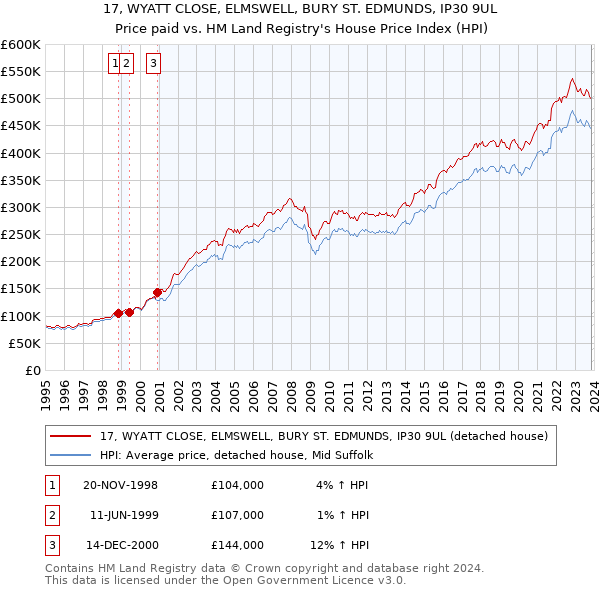 17, WYATT CLOSE, ELMSWELL, BURY ST. EDMUNDS, IP30 9UL: Price paid vs HM Land Registry's House Price Index