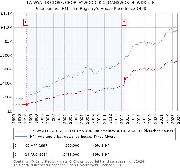 17, WYATTS CLOSE, CHORLEYWOOD, RICKMANSWORTH, WD3 5TF: Price paid vs HM Land Registry's House Price Index
