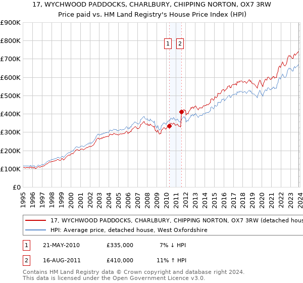 17, WYCHWOOD PADDOCKS, CHARLBURY, CHIPPING NORTON, OX7 3RW: Price paid vs HM Land Registry's House Price Index